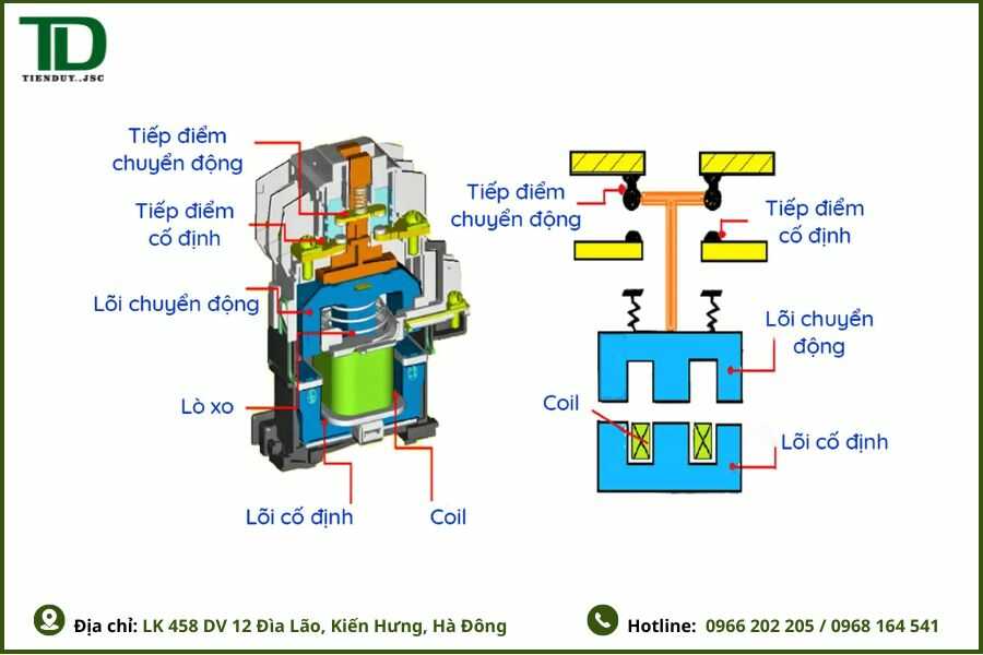 Khởi động từ Fuji 3 pha giá bao nhiêu? Cách chọn đúng công suất 2 Cấu tạo của khởi động từ Fuji 3 pha