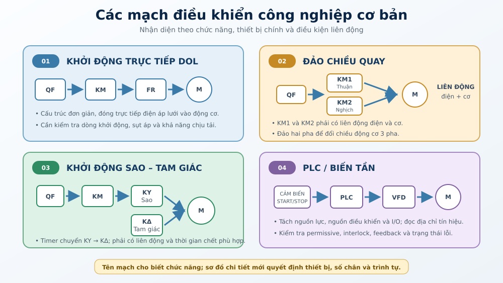 Các mạch điều khiển điện công nghiệp cơ bản Bốn nhóm mạch điều khiển động cơ thường gặp trong công nghiệp.