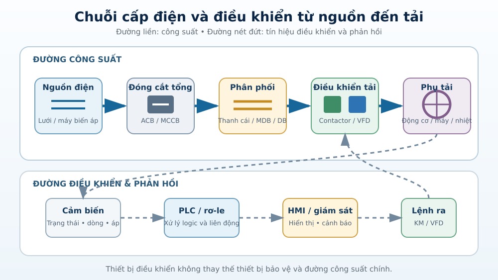 Chuỗi cấp điện và điều khiển Chuỗi cấp điện, điều khiển và phản hồi trong hệ thống công nghiệp.