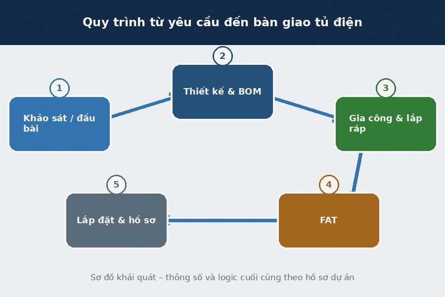 Gia công tủ điện tại Hà Nội: Quy trình, báo giá và tiêu chí chọn đơn vị Quy trình từ yêu cầu đến bàn giao tủ điện.
