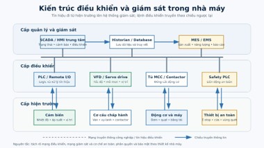 Hệ thống điện công nghiệp: Cấu trúc & sơ đồ nguyên lý Kiến trúc điều khiển và giám sát từ thiết bị hiện trường đến SCADA, MES và EMS.