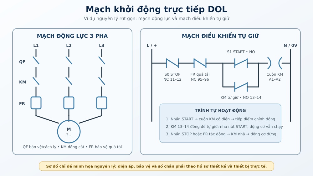 Mạch khởi động trực tiếp DOL Mạch khởi động trực tiếp DOL với nhánh tự giữ và bảo vệ quá tải.