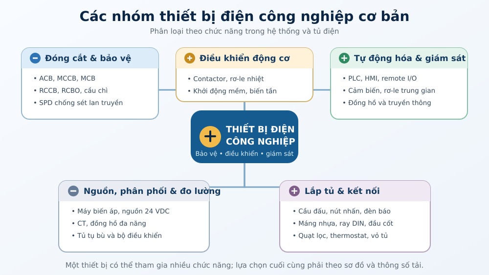Các nhóm thiết bị điện công nghiệp Các nhóm thiết bị điện công nghiệp cơ bản theo chức năng.