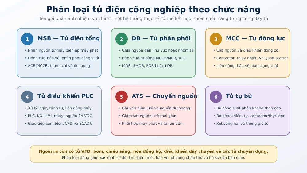 Sáu nhóm tủ điện công nghiệp thường gặp theo chức năng chính.