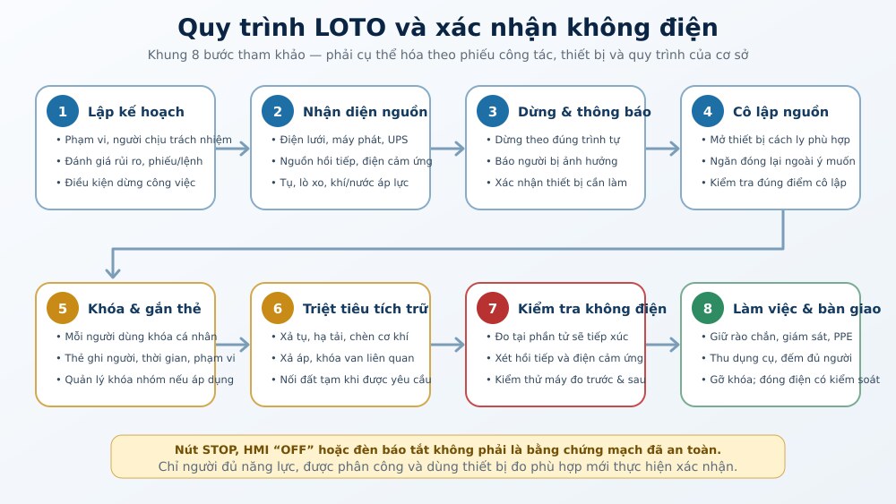 Khung tám bước LOTO và xác nhận không điện trước khi tiếp xúc an toàn điện công nghiệp
