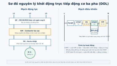 Sơ đồ mạch động lực và điều khiển DOL Mạch động lực và mạch điều khiển khởi động trực tiếp động cơ ba pha.