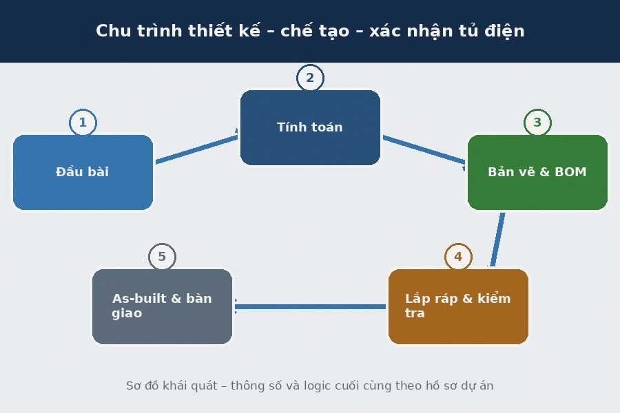 Chu trình thiết kế – chế tạo – xác nhận tủ điện.