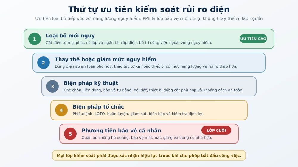 Thứ tự ưu tiên kiểm soát rủi ro điện; PPE là lớp bảo vệ cuối cùng.