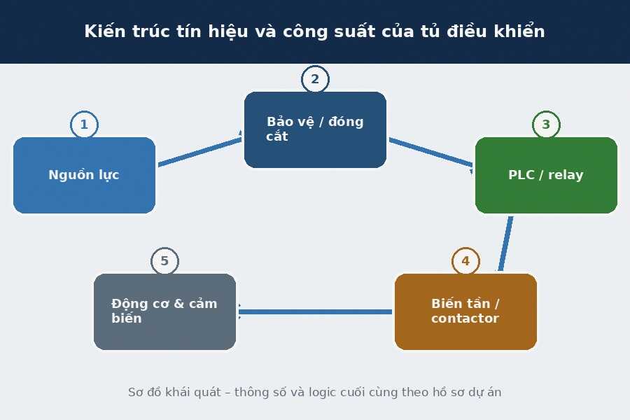 Tủ điện điều khiển công nghiệp: Cấu tạo, sơ đồ nguyên lý và cách đấu nối Kiến trúc tín hiệu và công suất của tủ điều khiển.